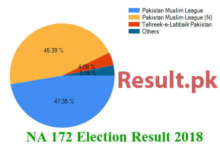 NA-172 election result 2018 Election result 2018 NA-172