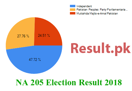 NA-205 election result 2018 Election result 2018 NA-205
