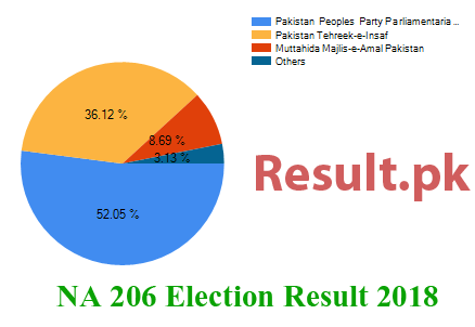 NA-206 election result 2018 Election result 2018 NA-206
