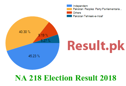 Election result 2018 NA-218