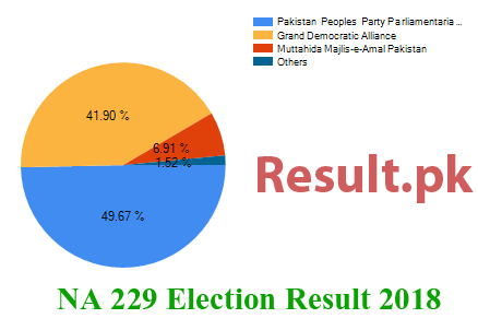 NA-229 election result 2018 Election result 2018 NA-229