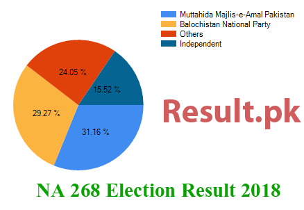 NA-268 election result 2018 Election result 2018 NA-268
