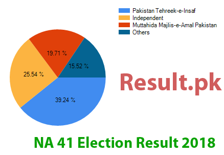 NA-41 election result 2018 Election result 2018 NA-41