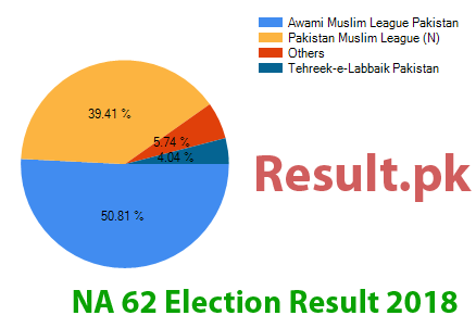NA-62 election result 2018 Election result 2018 NA-62