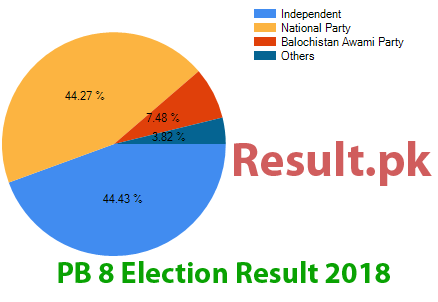 Election result 2018 PB-8