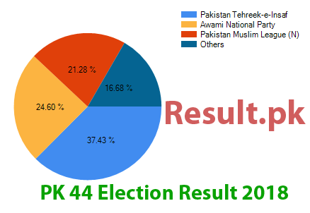 Election result 2018 PK-44