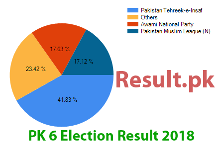 Election result 2018 PK-6