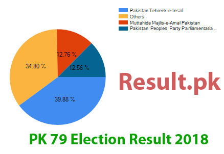 Election result 2018 PK-79