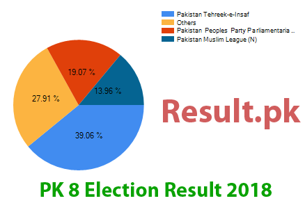 Election result 2018 PK-8