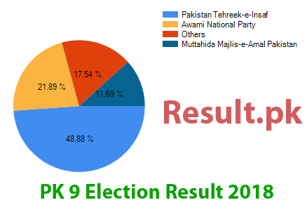 Election result 2018 PK-9