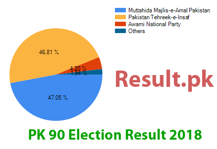 Election result 2018 PK-90