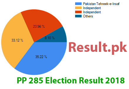 Election result 2018 PP-285