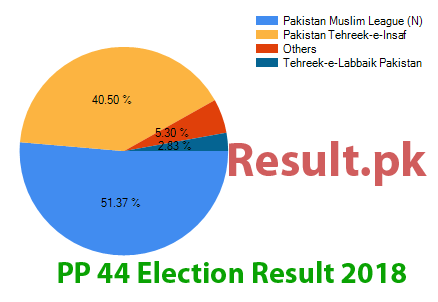 Election result 2018 PP-44