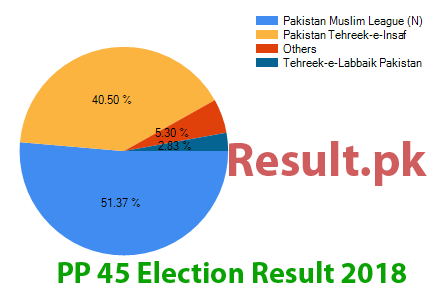 Election result 2018 PP-45