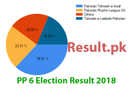 PP-6 election result 2018 Election result 2018 PP-6