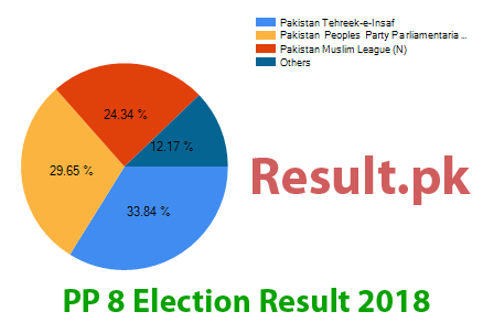 Election result 2018 PP-8