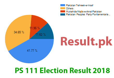 Election result 2018 PS-111