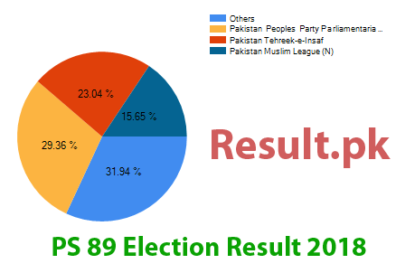 Election result 2018 PS-89