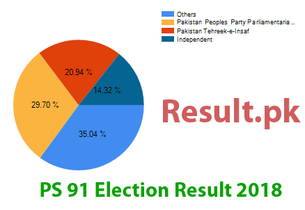 Election result 2018 PS-91