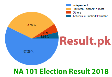 Election result 2018 NA-101