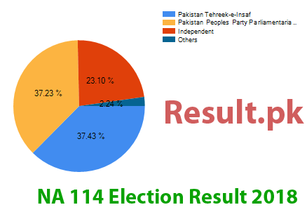 Election result 2018 NA-114