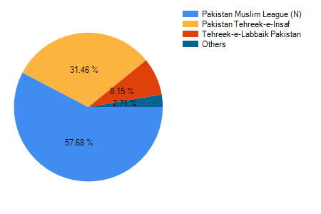 NA-83 election result 2024 Election result 2024 NA-83