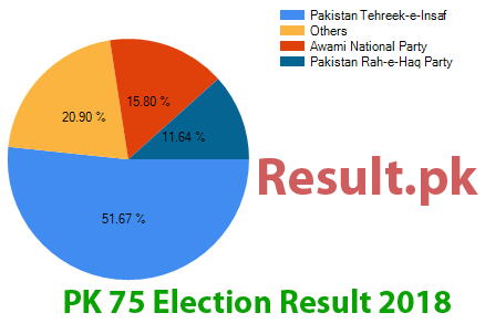 Election result 2018 PK-75