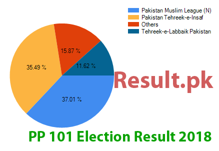 PP-101 election result 2024 Election result 2024 PP-101