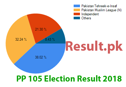 PP-105 election result 2024 Election result 2024 PP-105