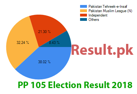 Election result 2018 PP-105