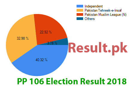 PP-106 election result 2024 Election result 2024 PP-106