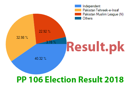 Election result 2018 PP-106