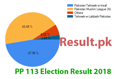 PP-113 election result 2018 Election result 2018 PP-113