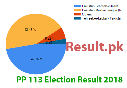 Election result 2018 PP-113