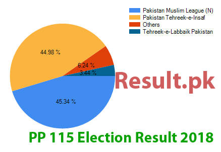PP-115 election result 2024 Election result 2024 PP-115