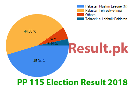 Election result 2018 PP-115