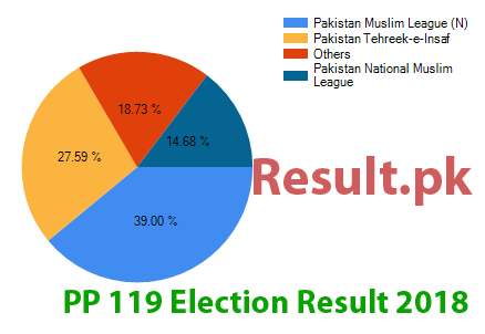 PP-119 election result 2024 Election result 2024 PP-119