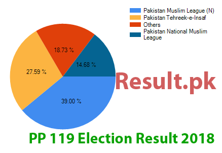 Election result 2018 PP-119