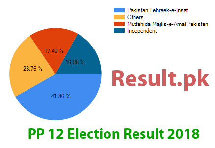 PP-12 election result 2024 Election result 2024 PP-12
