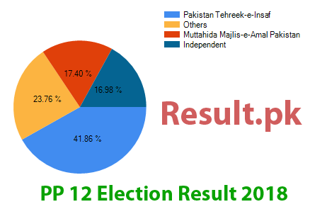 Election result 2018 PP-12