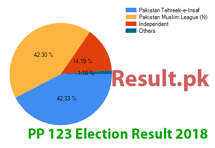 PP-123 election result 2024 Election result 2024 PP-123