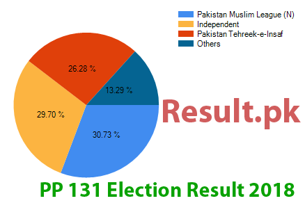PP-131 election result 2024 Election result 2024 PP-131