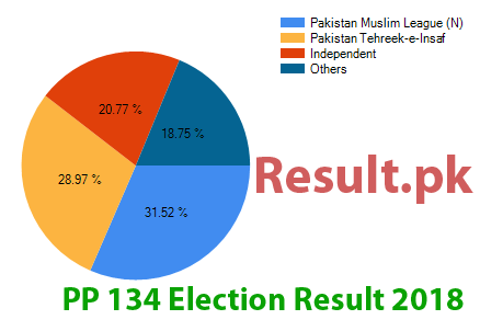 PP-134 election result 2024 Election result 2024 PP-134