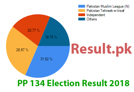 Election result 2018 PP-134