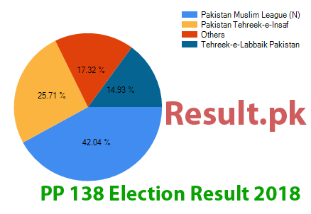 PP-138 election result 2018 Election result 2018 PP-138