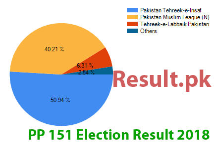 PP-151 election result 2024 Election result 2024 PP-151