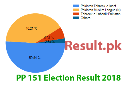 Election result 2018 PP-151