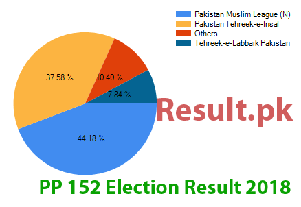 Election result 2024 PP-152