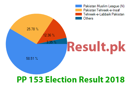 PP-153 election result 2024 Election result 2024 PP-153