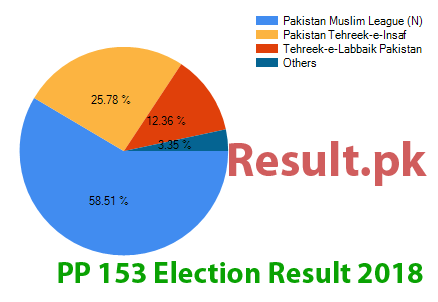 Election result 2018 PP-153